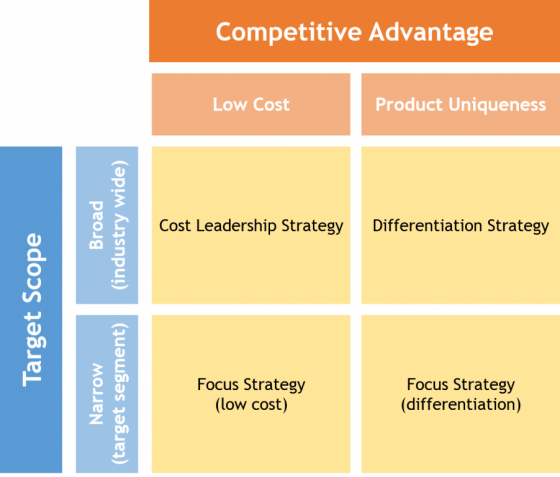 Porter's Generic Strategies, adapted from QuickMBA NO YEAR-c. Source: Own illustration